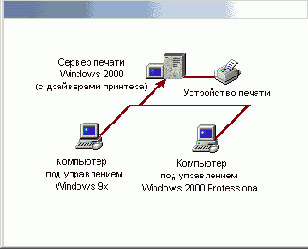 Удаленная печать в Windows XP