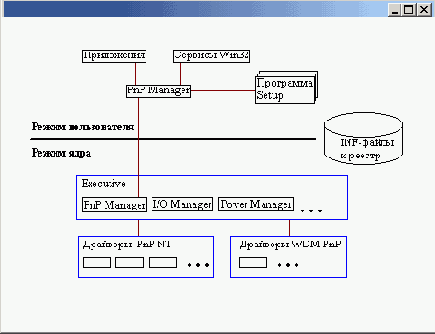 Архитектура Plug and Play в Windows XP